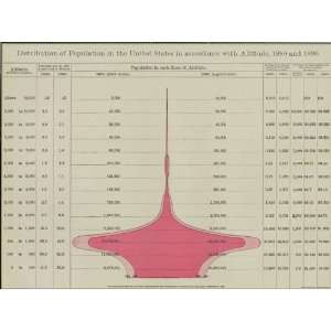   Chart of U.S. Population by Altitude   1880 and 1890